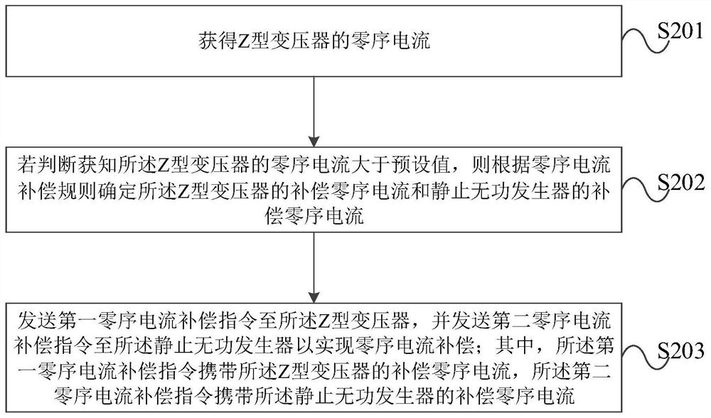 A zero-sequence current compensation method and device