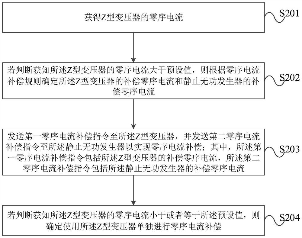 A zero-sequence current compensation method and device