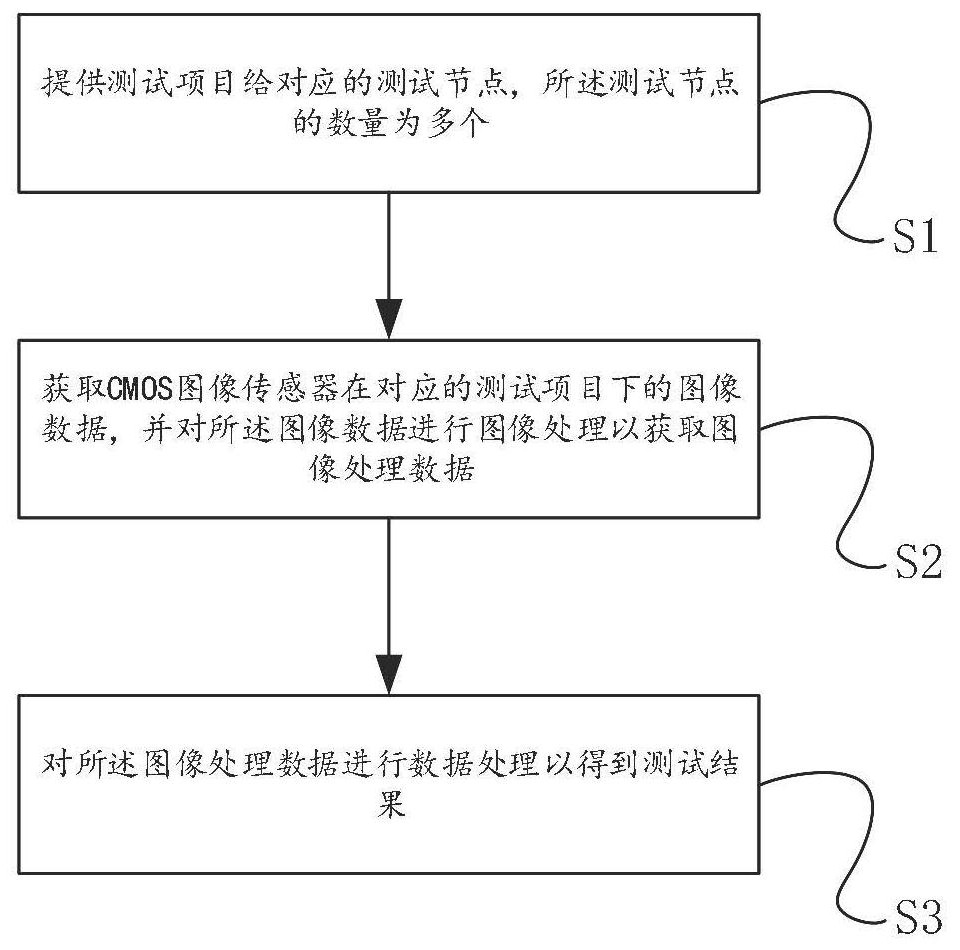 CMOS image sensor test system and method