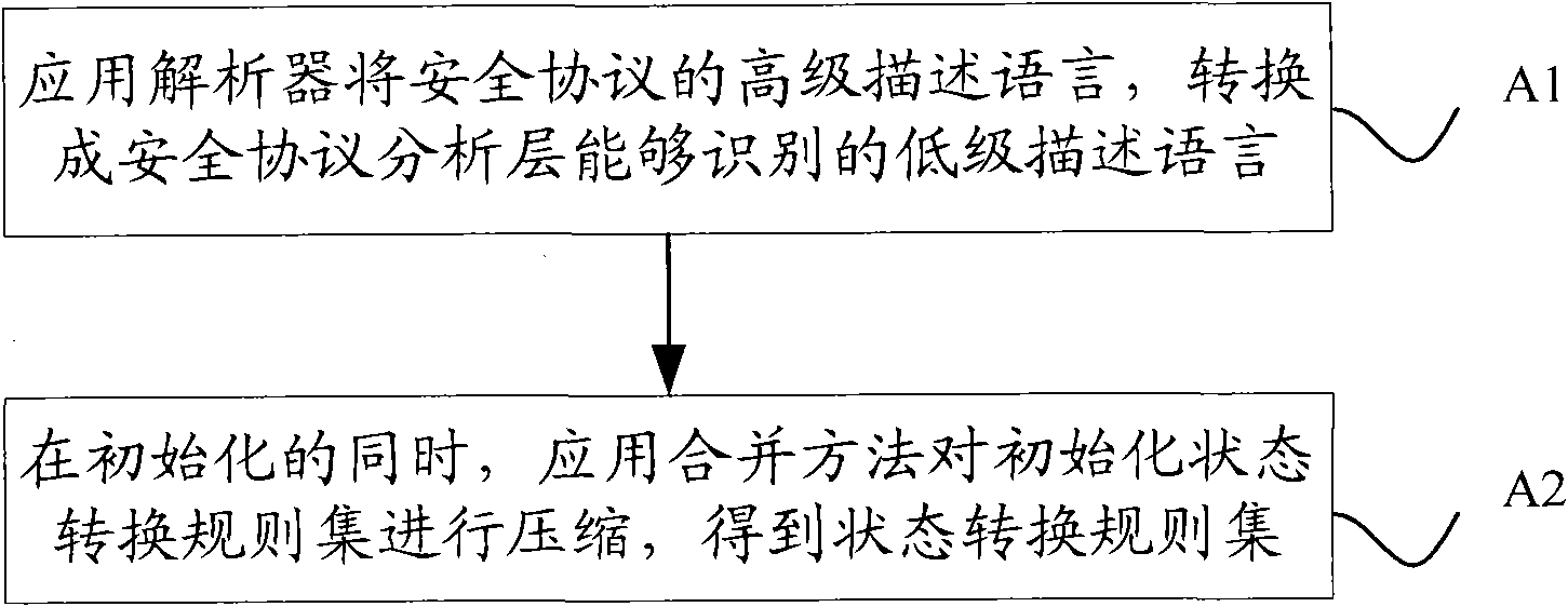 Security protocol analysis method and device