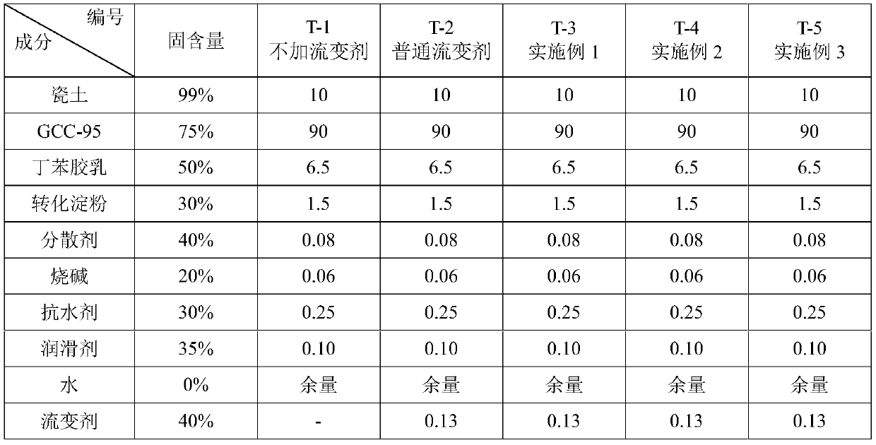 Covering rheological agent and preparation method thereof