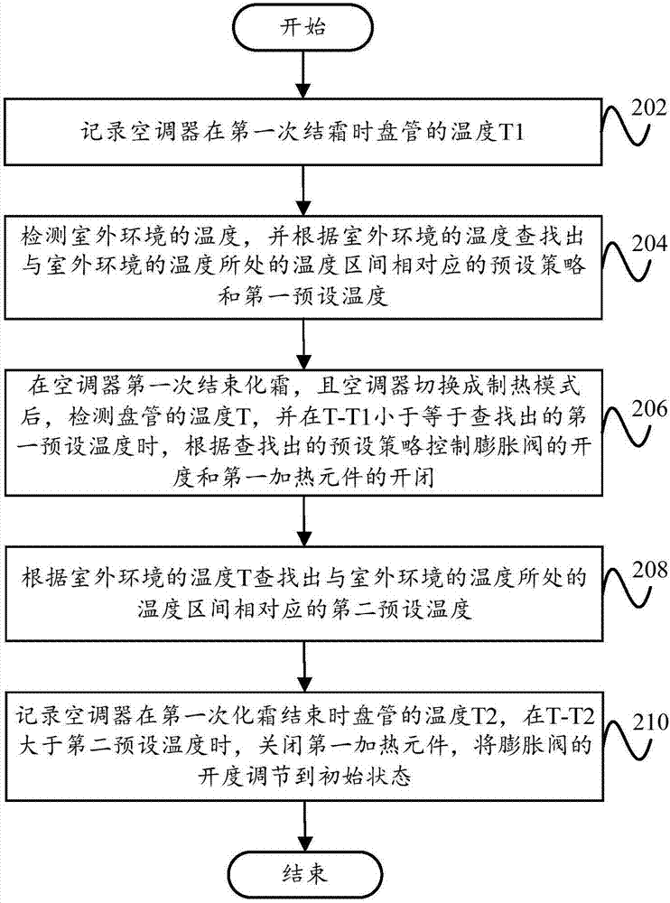 Control method for air conditioner, control device for air conditioner and air conditioner