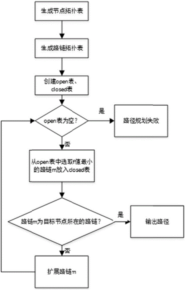 Fast shortest-path planning method based on road chains