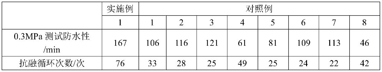 Green waterproof concrete and preparation method thereof