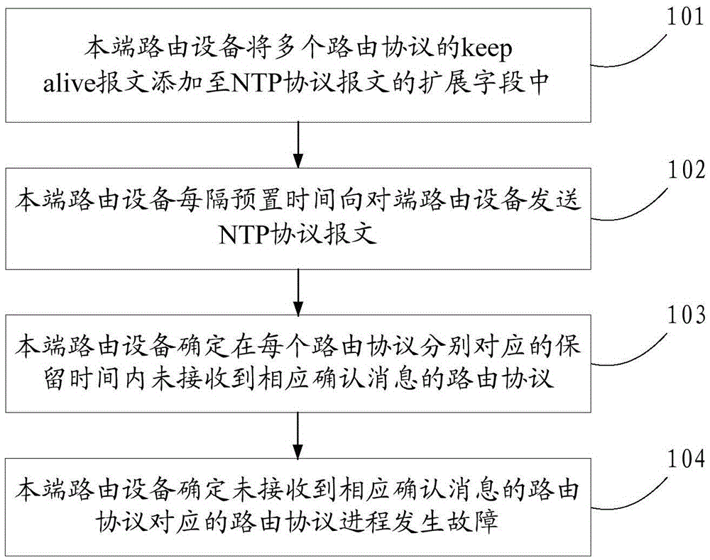 Method and device for monitoring routing equipment