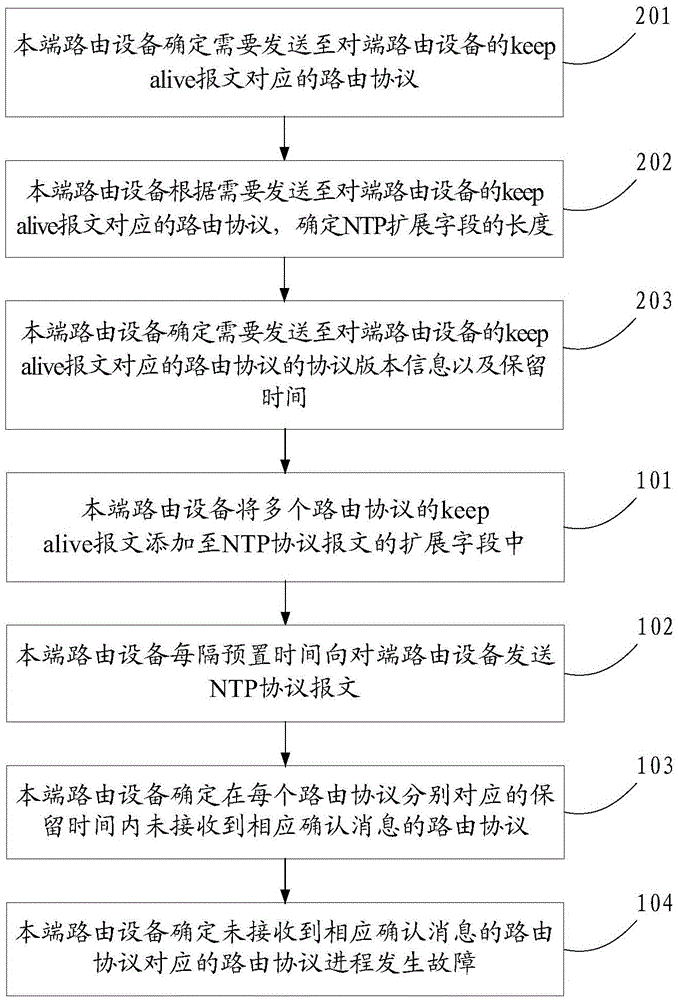 Method and device for monitoring routing equipment