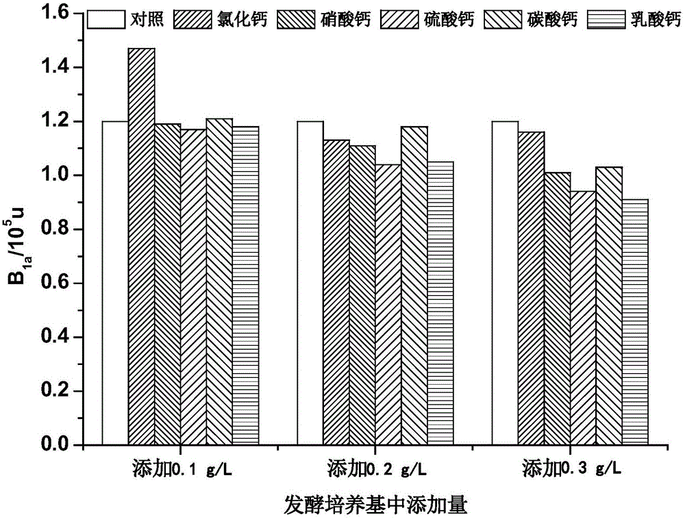 Method used for increasing industrial avermectin B&lt;1a&gt; yield via optimization of fermentation medium