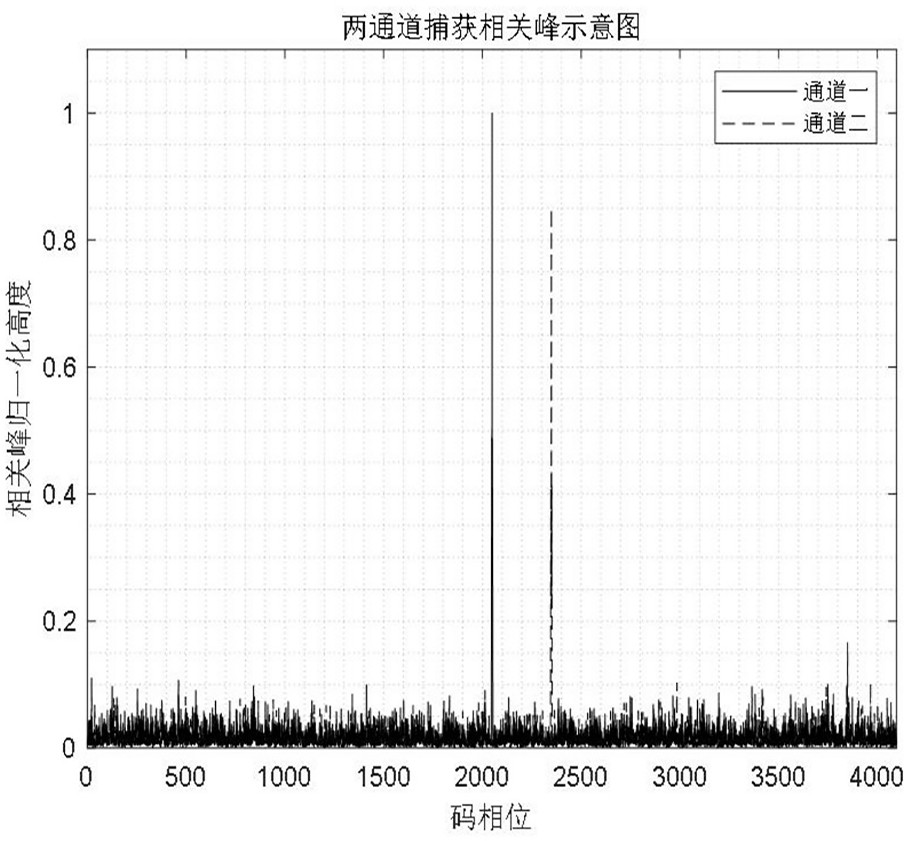 A method and system for synthesis and calibration of terahertz space quadrature modulation signals