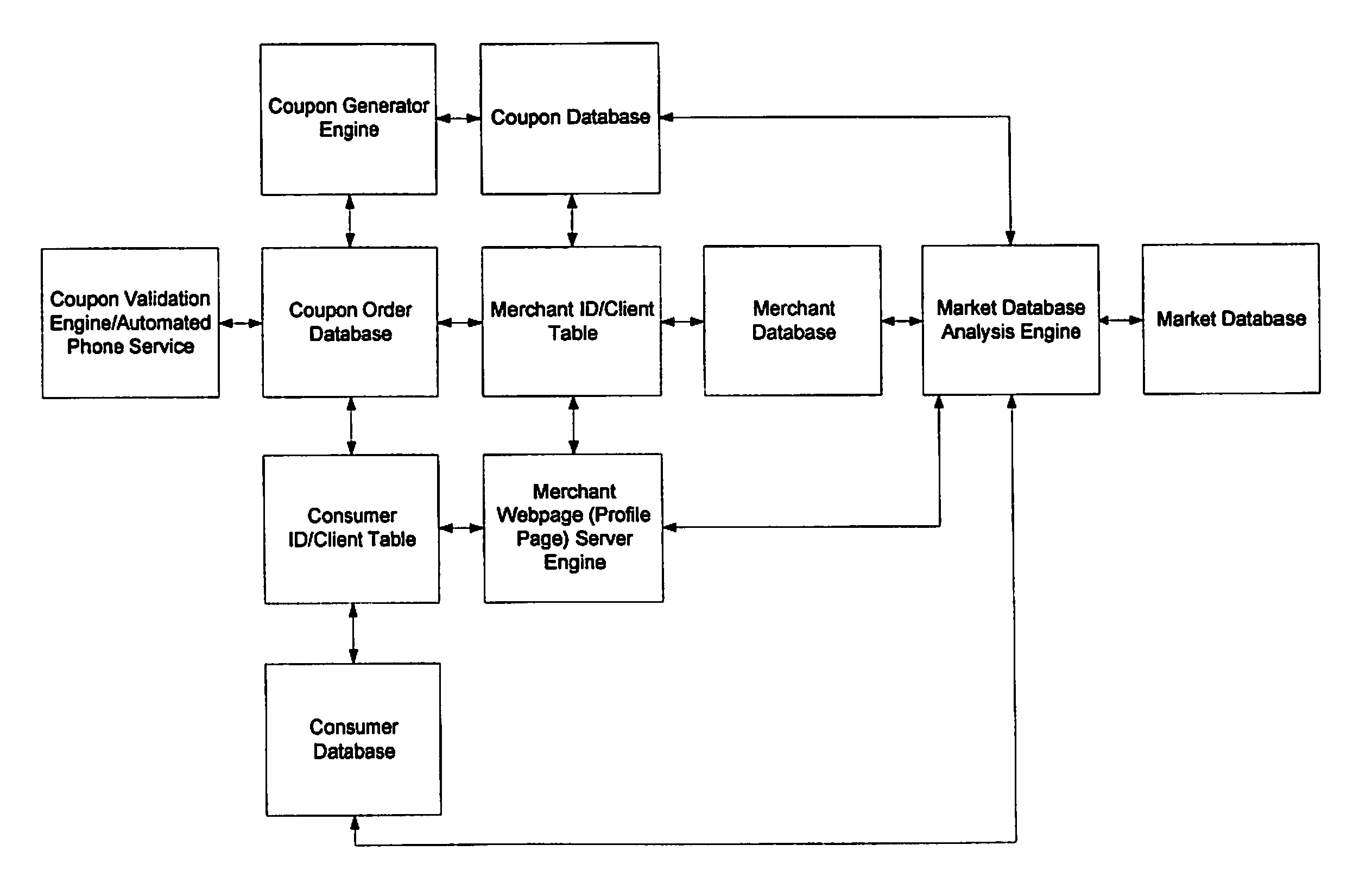 System and Method for Merchant's Benefit-focused Electronic Coupon Distribution Business