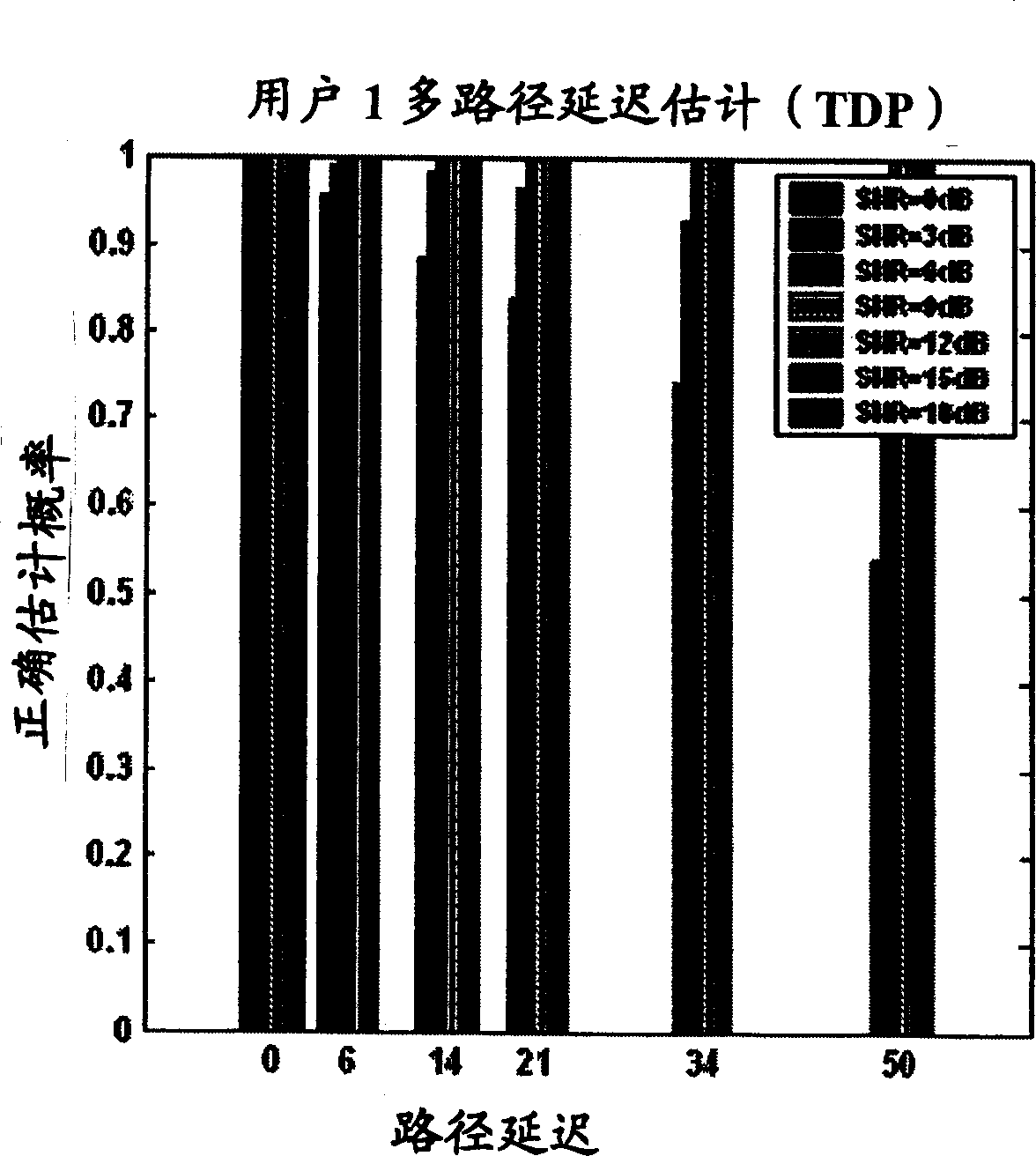 Method for estimating multi-path time delay for multi-user orthogonal frequency division multiplexing system