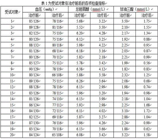 Traditional Chinese medicine health care preparation for regulating cardiovascular sub-health