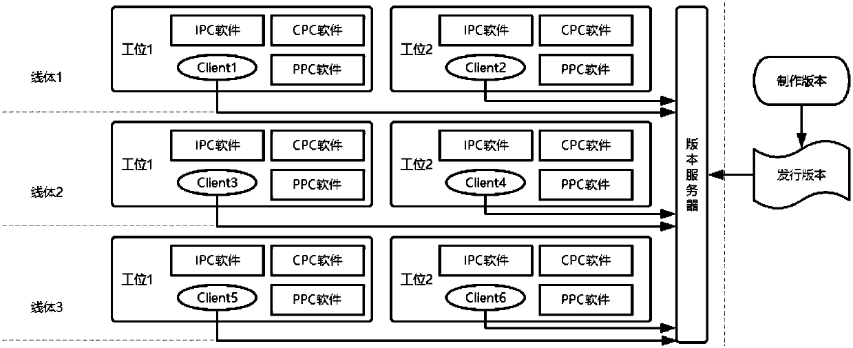 System used for software version management of AOI system