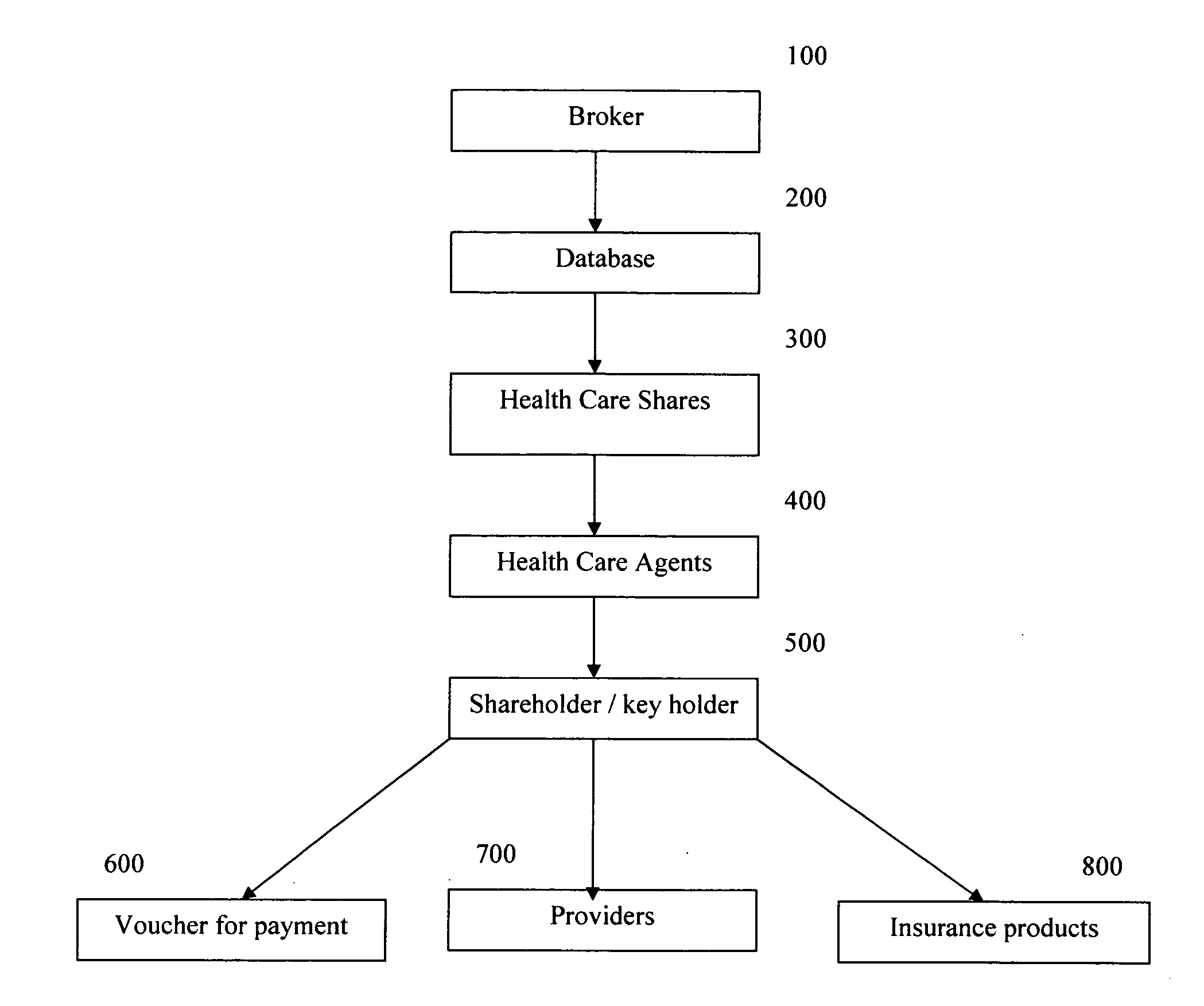 Business method and system for providing a health security organization for procuring and financing healthcare products and services