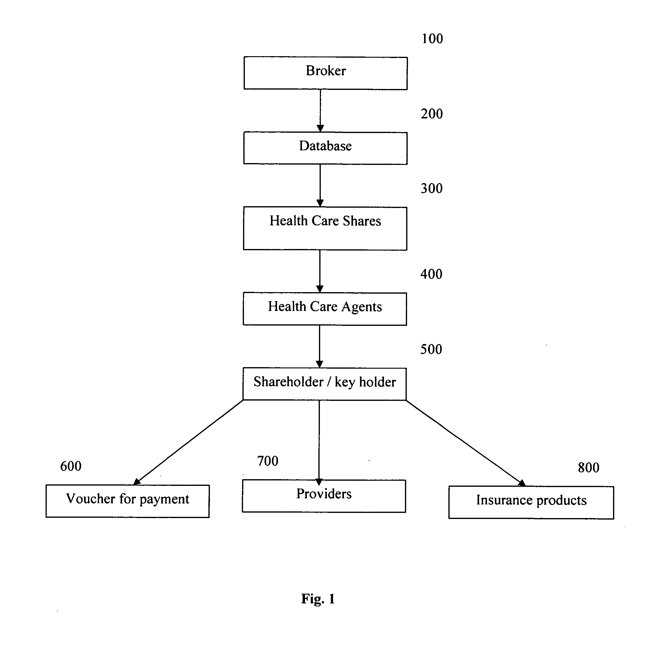 Business method and system for providing a health security organization for procuring and financing healthcare products and services