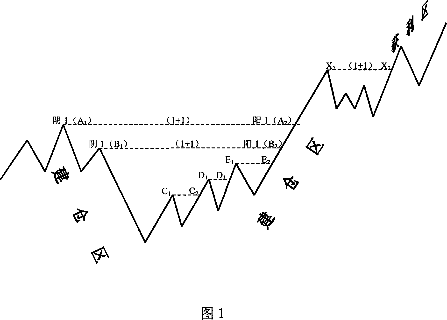 Stock futures or foreign exchange 1+1 positioning quick operation method