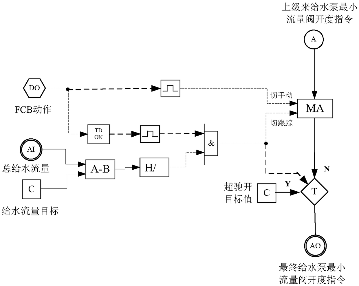 A Feedwater Control Method to Suppress Main Steam Pressure Rise in FCB Process