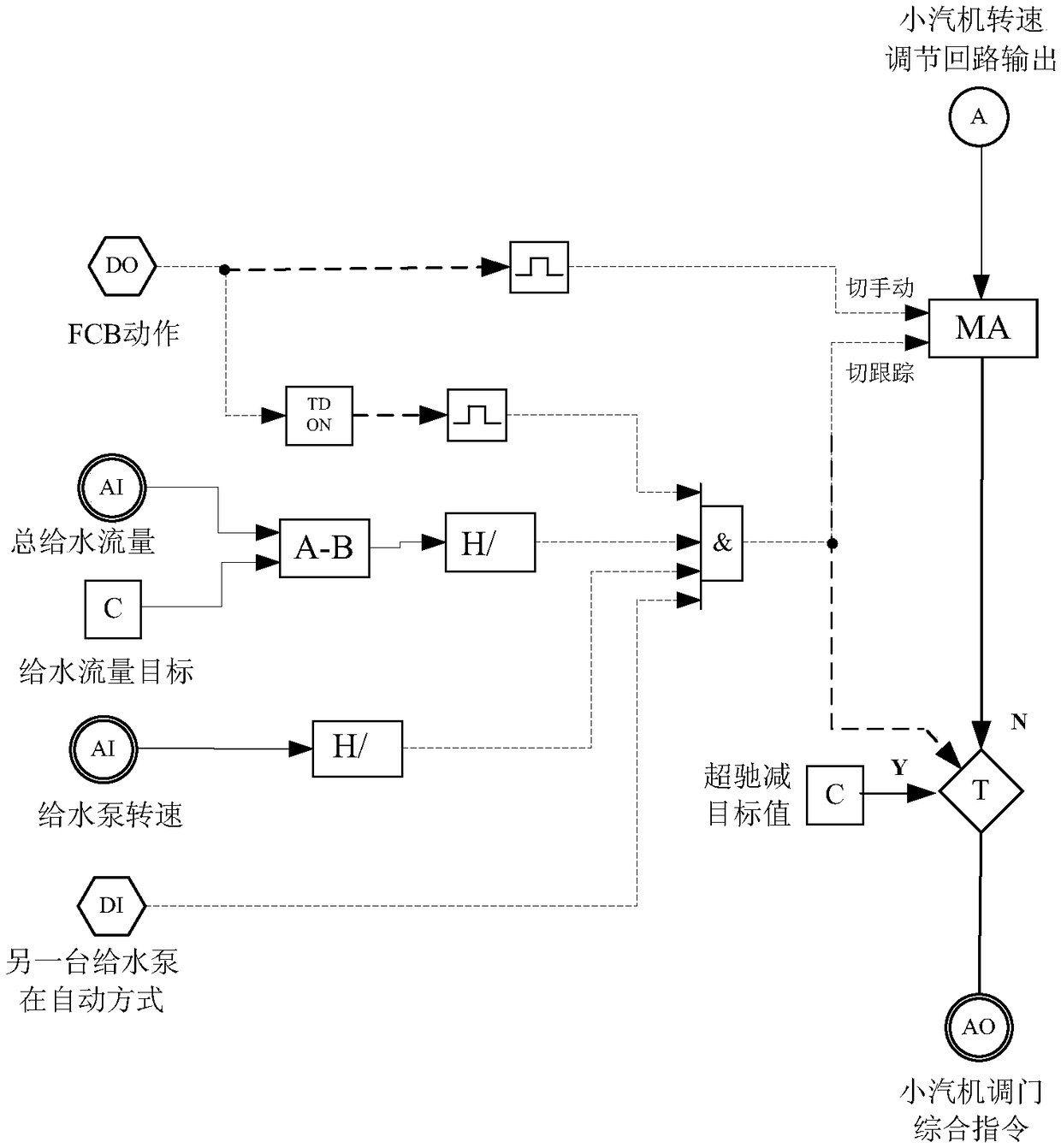 A Feedwater Control Method to Suppress Main Steam Pressure Rise in FCB Process