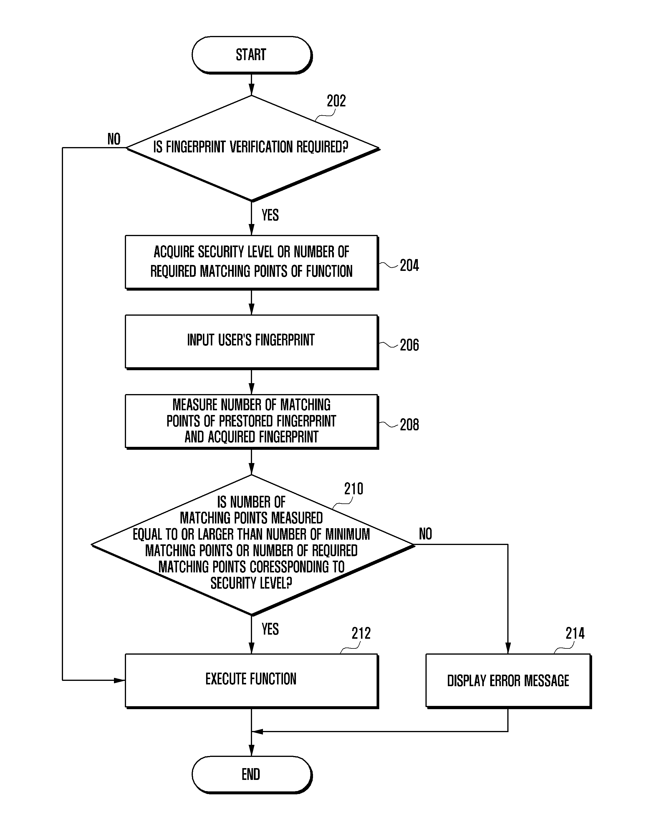 Method of executing function of electronic device and electronic  device using the same