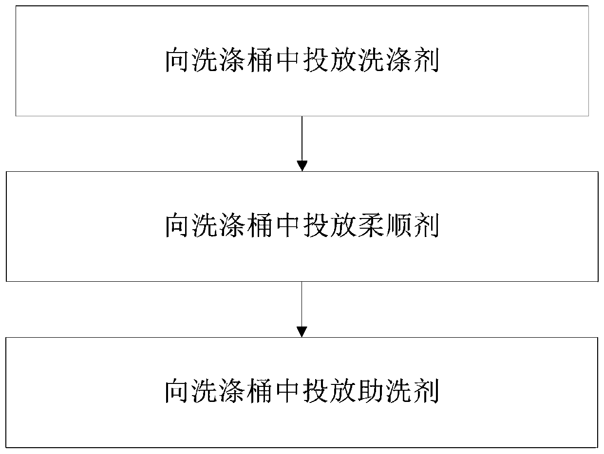 Putting control method for washing machine