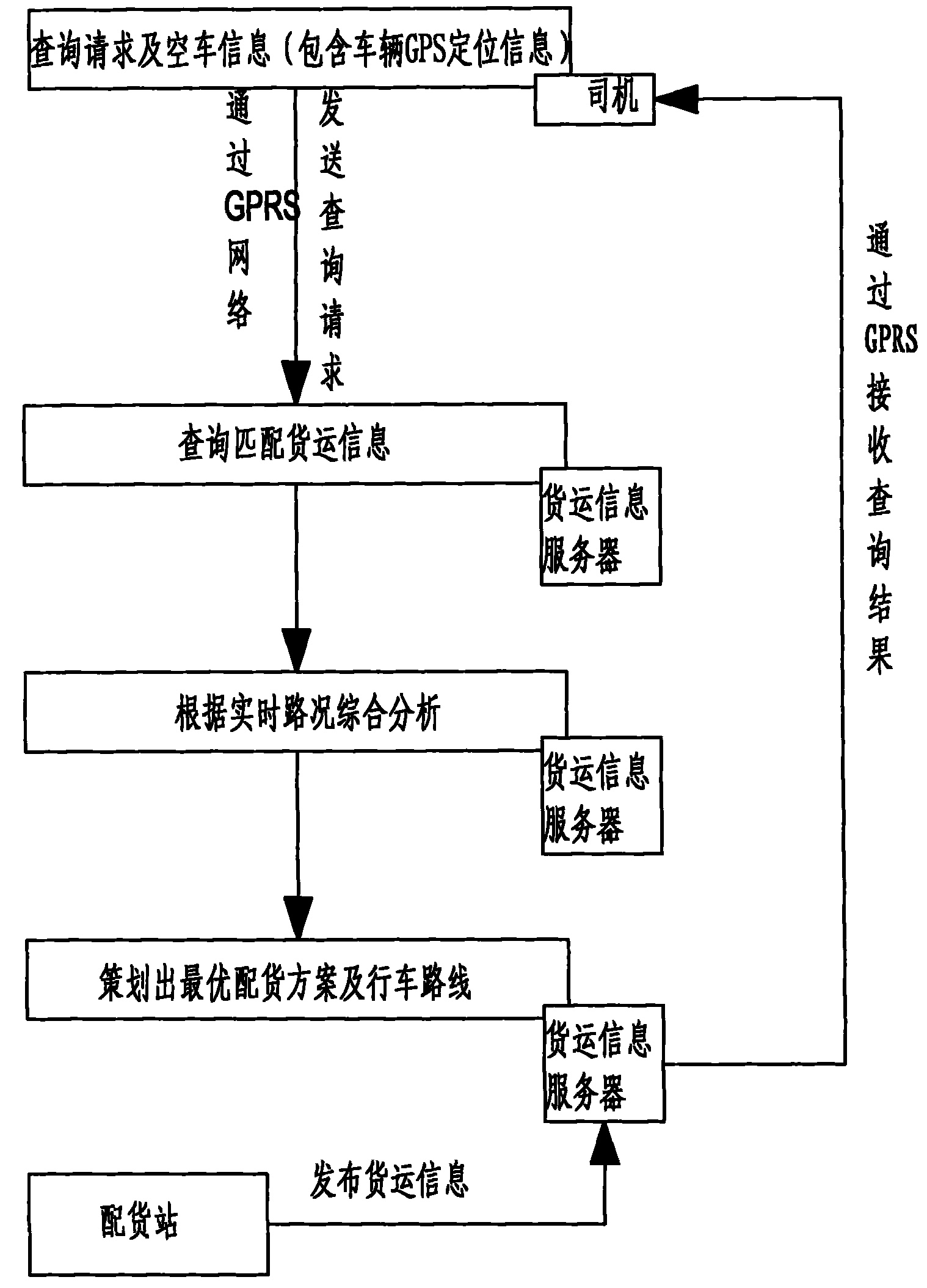 Cargo allocation method for implementing logistic transportation by utilizing GPS positioning