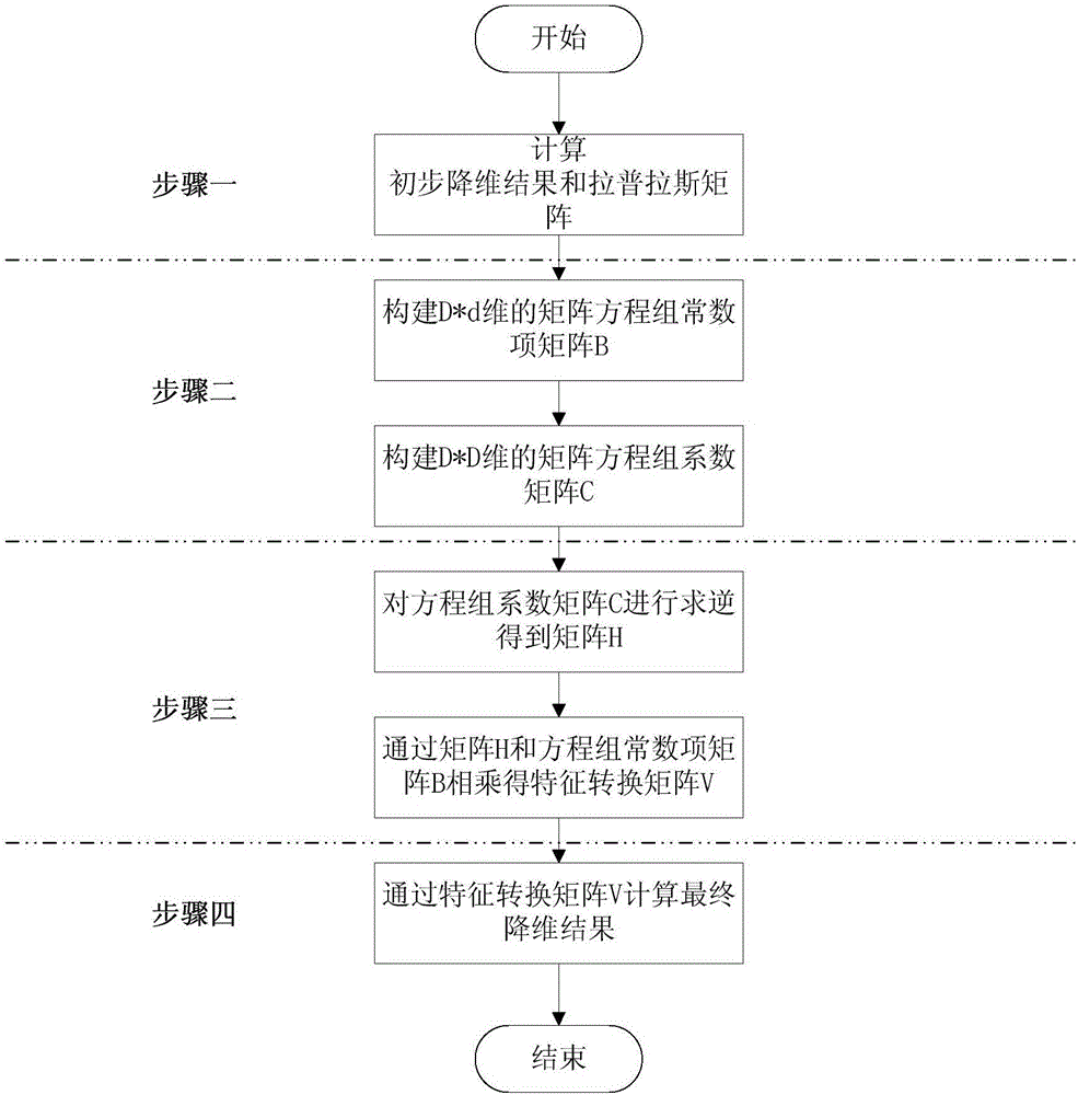 Feature extraction method of hyperspectral image based on manifold learning linearization