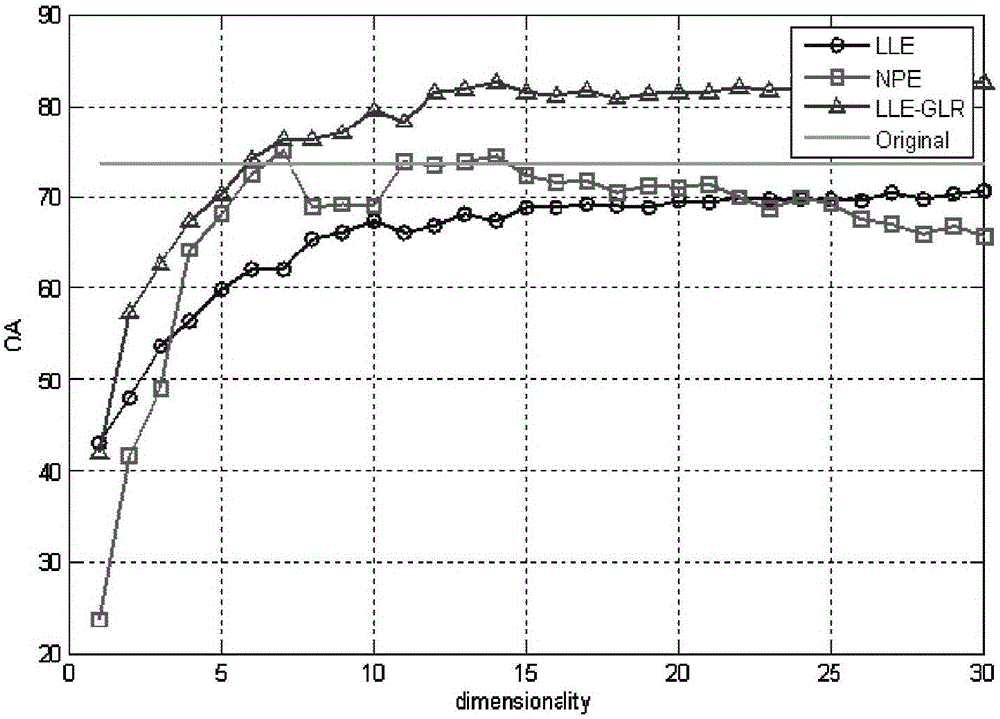 Feature extraction method of hyperspectral image based on manifold learning linearization