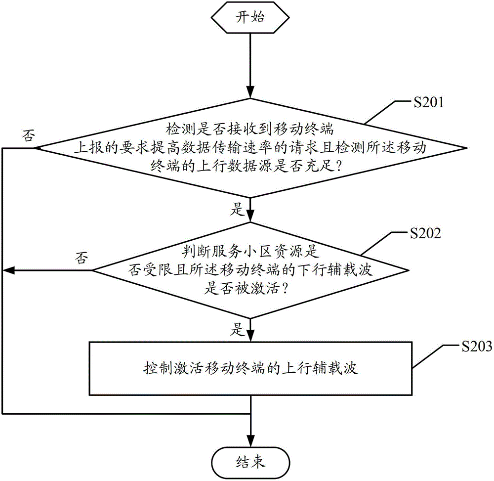 A secondary carrier control method, control device and mobile communication system