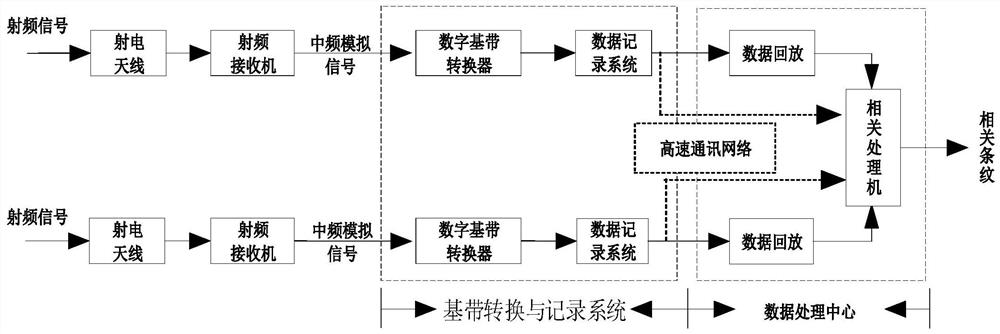 A dbbc synchronous acquisition time delay control method