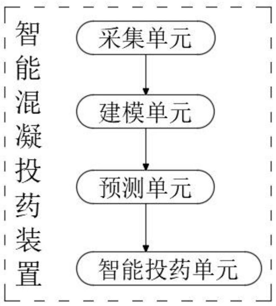 Intelligent coagulation dosing method and device for water purification plant