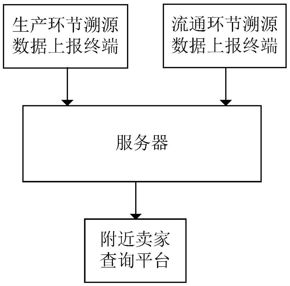 A food safety-based query system for nearby sellers