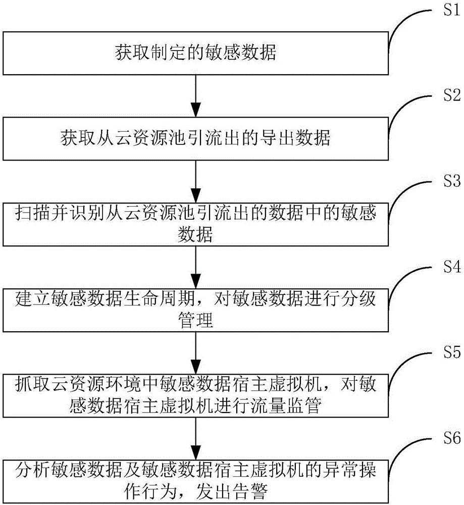 Cloud resource pool data security detection method and system