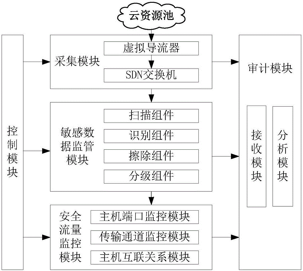 Cloud resource pool data security detection method and system