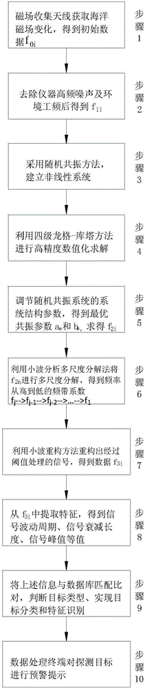 Method of extracting weak target signal in ocean current interference