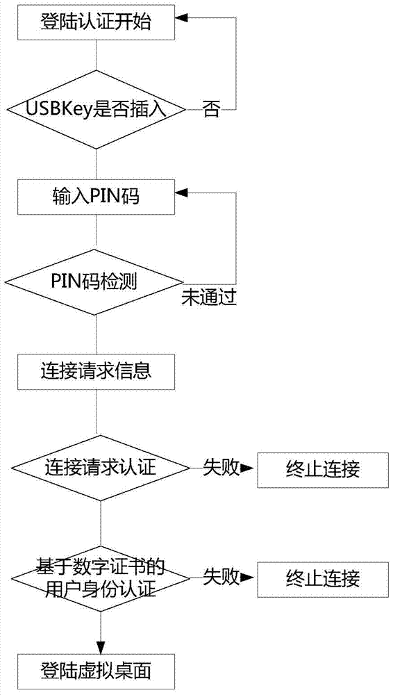 A cloud computing identity authentication method