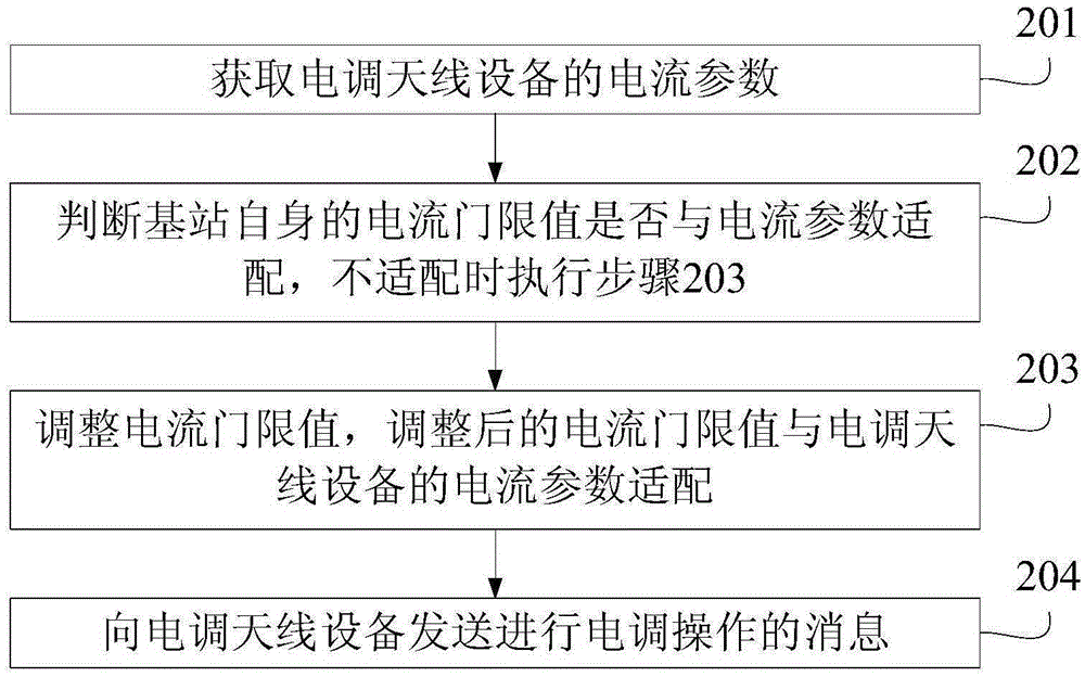 ESC method, device and system