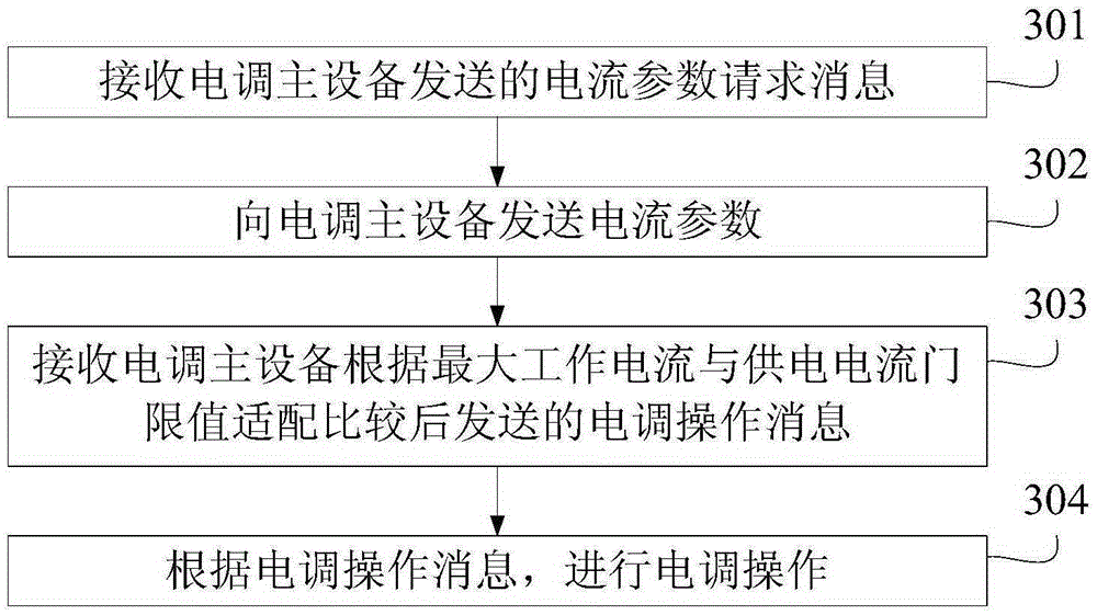 ESC method, device and system