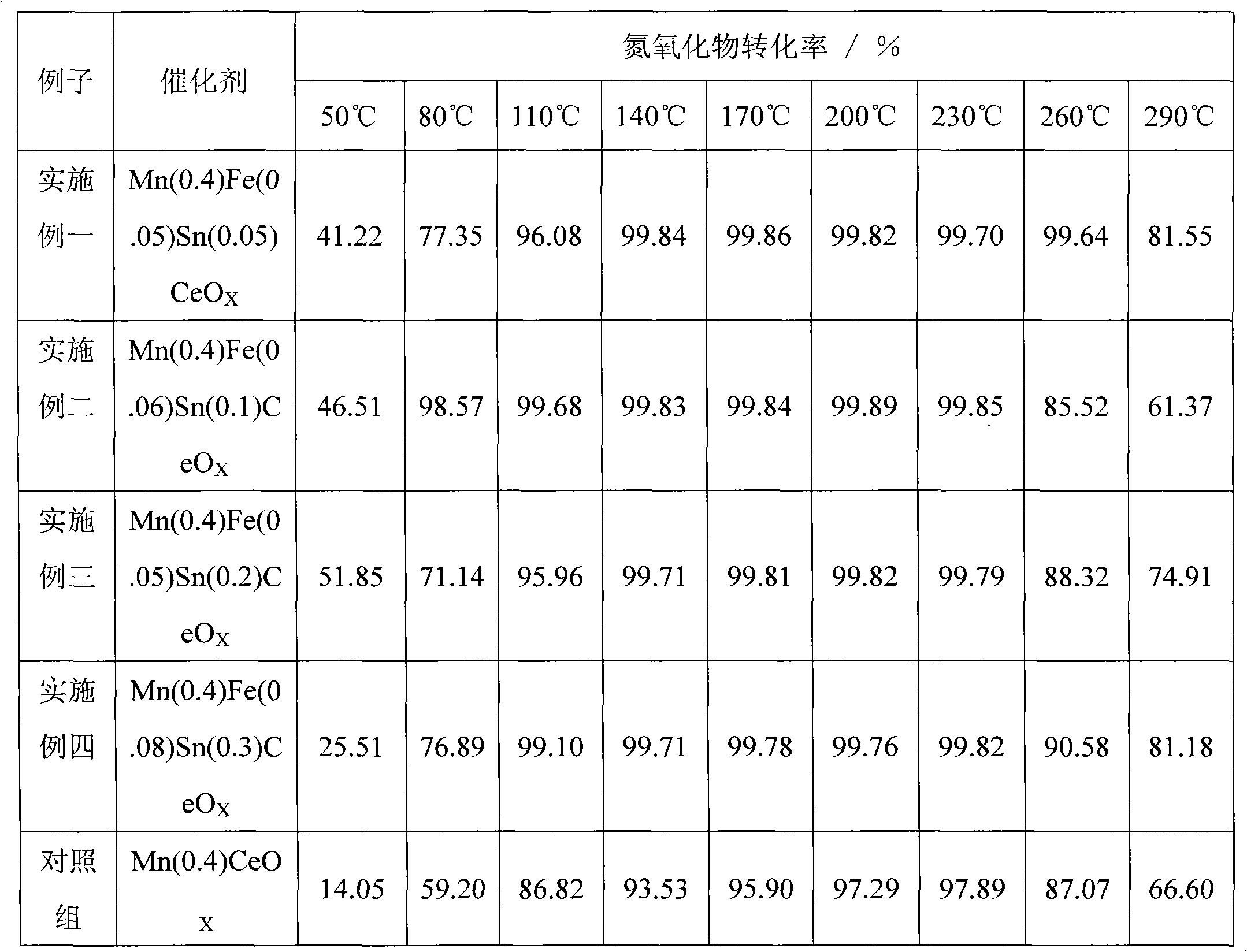 Manganese-based low-temperature denitration catalyst and preparation method thereof