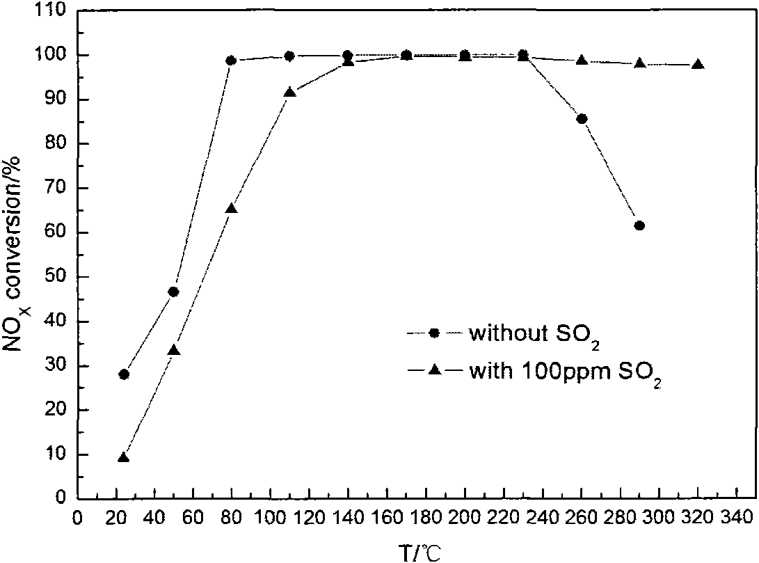 Manganese-based low-temperature denitration catalyst and preparation method thereof