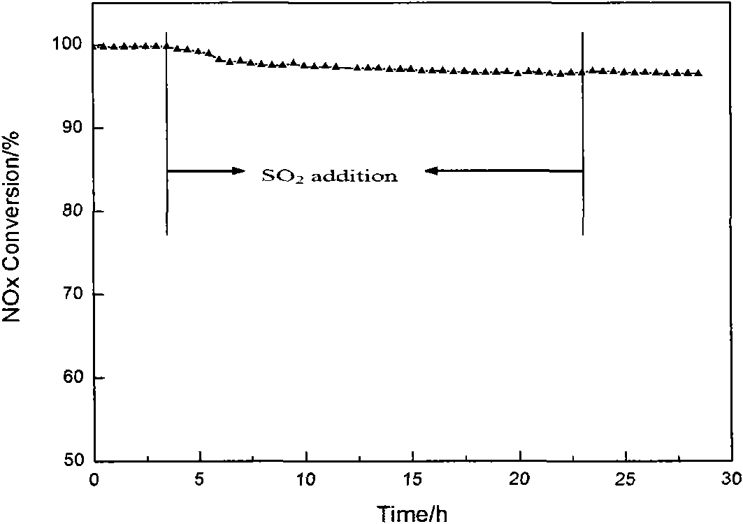 Manganese-based low-temperature denitration catalyst and preparation method thereof