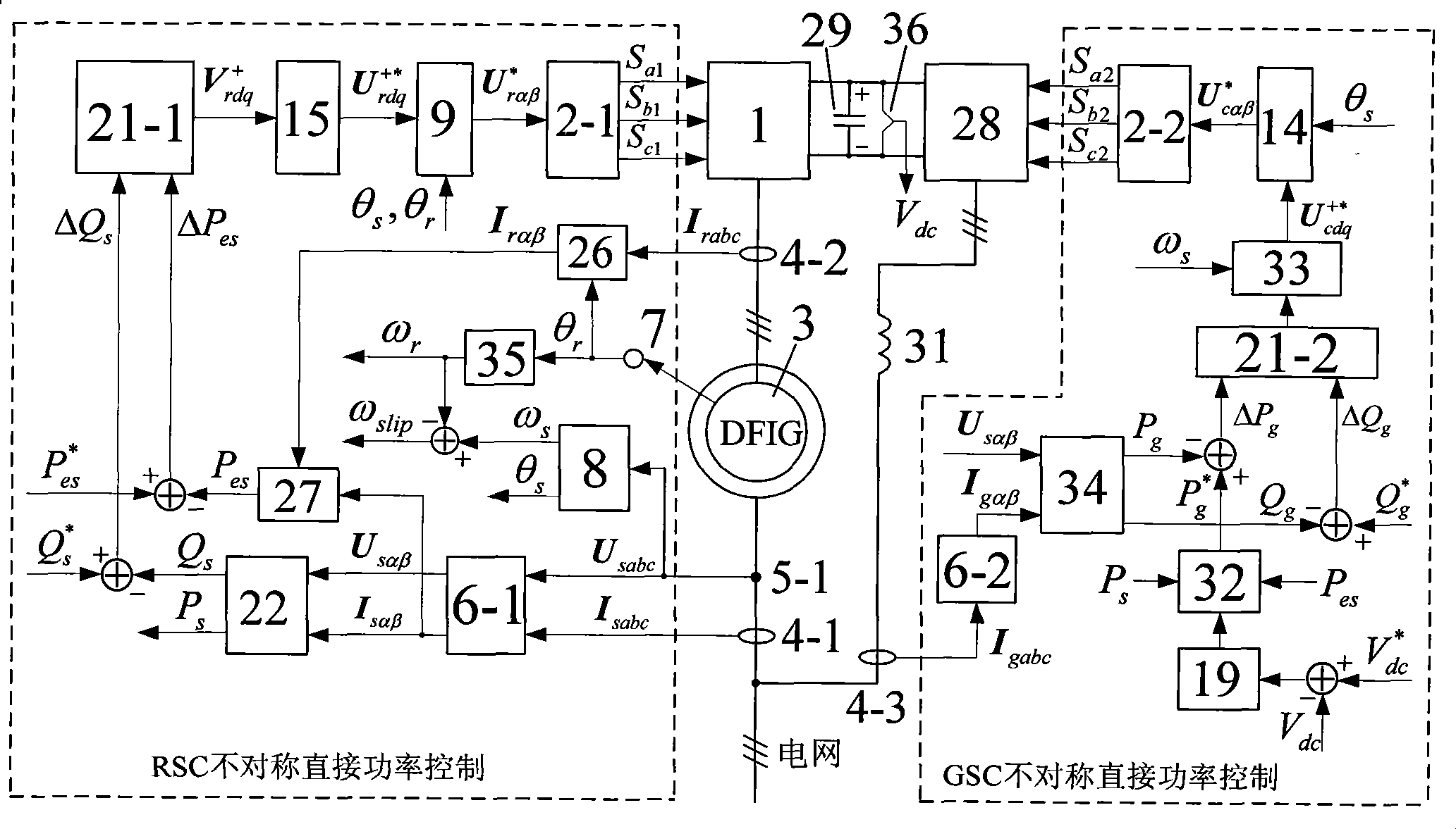 Asymmetry coordination direct power control method of double-fed asynchronous wind power generation system