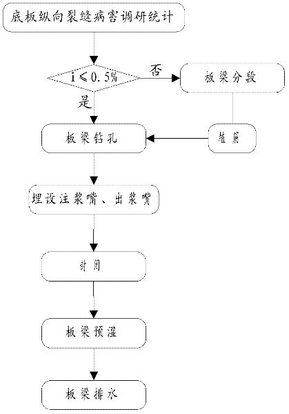 Vertical crack grouting and reinforcing method of prestressed concrete hollow slab bridge bottom plate