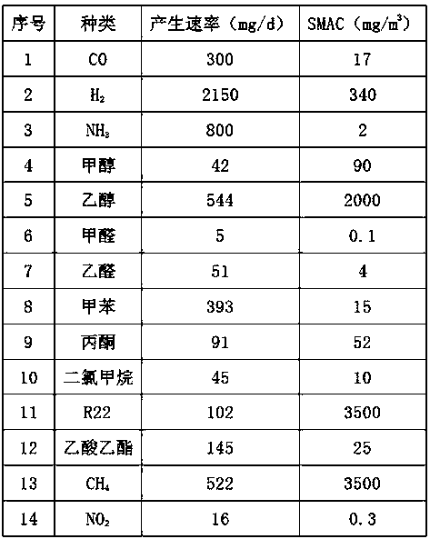 A non-consumable multi-source trace harmful gas removal device and method