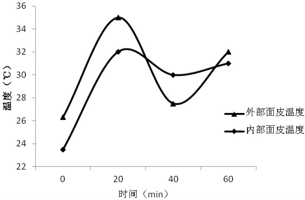 Preparation method suitable for large-scale fermented flour foods containing frozen soup stuffing