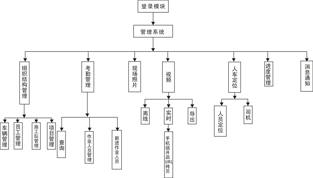 Power transmission and transformation project construction field management system