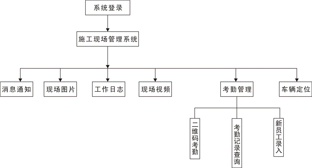 Power transmission and transformation project construction field management system