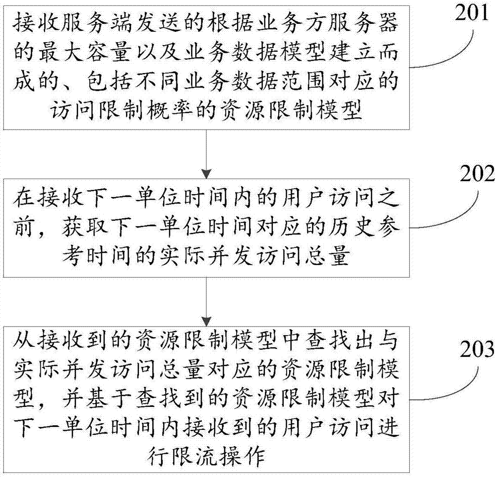 Data processing method, device and system