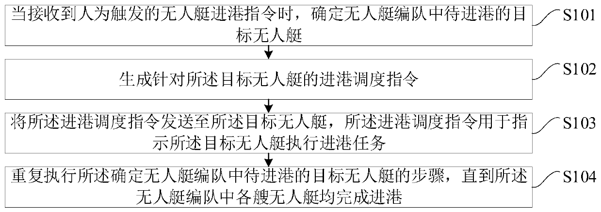 Port entering scheduling method and device for unmanned ship formation