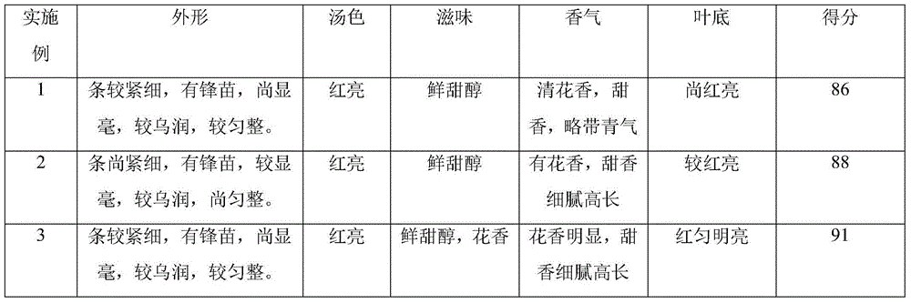 A preparation method of high aroma-type Keemun black tea