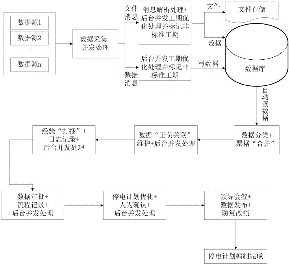 Improving method and system for lean management of multi-cycle integrated outage plan of large power grid