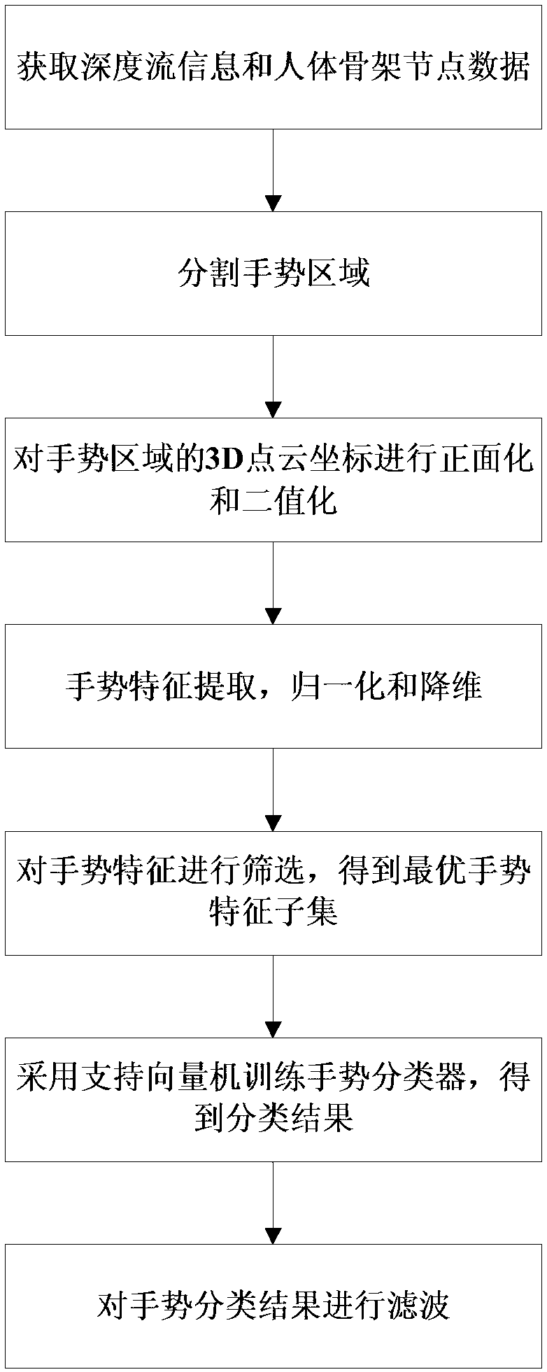 Gesture recognition method based on depth sensor